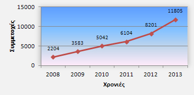 Διάγραμμα 1: Αγώνες και Συμμετοχές Διάγραμμα 1: Αγώνες και Συμμετοχές