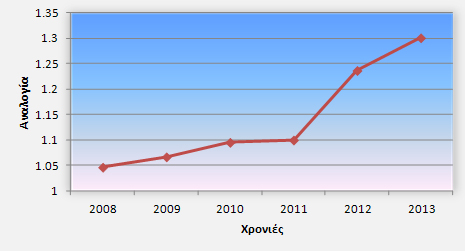 Διάγραμμα 10: Συμμετοχές αθλητών – Μοναδικοί συμμετέχοντες σε αγώνες υπεραπόστασης Διάγραμμα 10: Συμμετοχές αθλητών – Μοναδικοί συμμετέχοντες σε αγώνες υπεραπόστασης