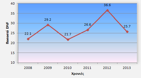 Διάγραμμα 11: DNF σε αγώνες ultra Διάγραμμα 11: DNF σε αγώνες ultra