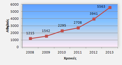 Διάγραμμα 2: Μοναδικοί αθλητές / Έτος Διάγραμμα 2: Μοναδικοί αθλητές / Έτος