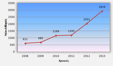 Διάγραμμα 3α: Νεοεισερχόμενοι αθλητές Διάγραμμα 3α: Νεοεισερχόμενοι αθλητές