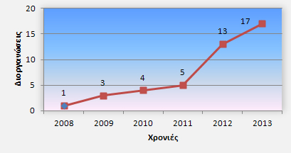 Διάγραμμα 4: Διοργανώσεις με “fun race” Διάγραμμα 4: Διοργανώσεις με “fun race”