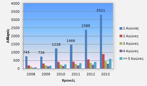 Διάγραμμα 5: Αθλητές και αριθμός αγώνων που συμμετείχαν/ Έτος Διάγραμμα 5: Αθλητές και αριθμός αγώνων που συμμετείχαν/ Έτος