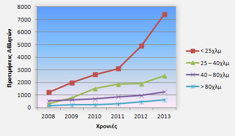 Διάγραμμα 9: Προτιμήσεις αθλητών / Έτος Διάγραμμα 9: Προτιμήσεις αθλητών / Έτος