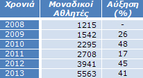 Πίνακας 2: Μοναδικοί αθλητές / Έτος Πίνακας 2: Μοναδικοί αθλητές / Έτος