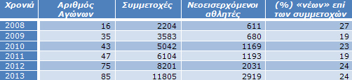 Πίνακας 3β: Αγώνες, νεοεισερχόμενοι αθλητές και ποσοστό επί των συμμετοχών Πίνακας 3β: Αγώνες, νεοεισερχόμενοι αθλητές και ποσοστό επί των συμμετοχών