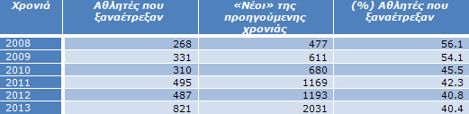 Πίνακας 3γ: Πόσοι από τους αθλητές που πέρυσι ήταν «νέοι» ξαναέτρεξαν την δεδομένη χρονιά Πίνακας 3γ: Πόσοι από τους αθλητές που πέρυσι ήταν «νέοι» ξαναέτρεξαν την δεδομένη χρονιά