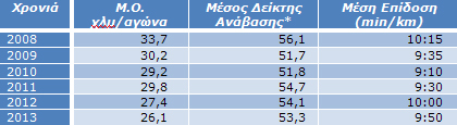 Πίνακας 6: Δυσκολία αγώνων – επιδόσεις Πίνακας 6: Δυσκολία αγώνων – επιδόσεις